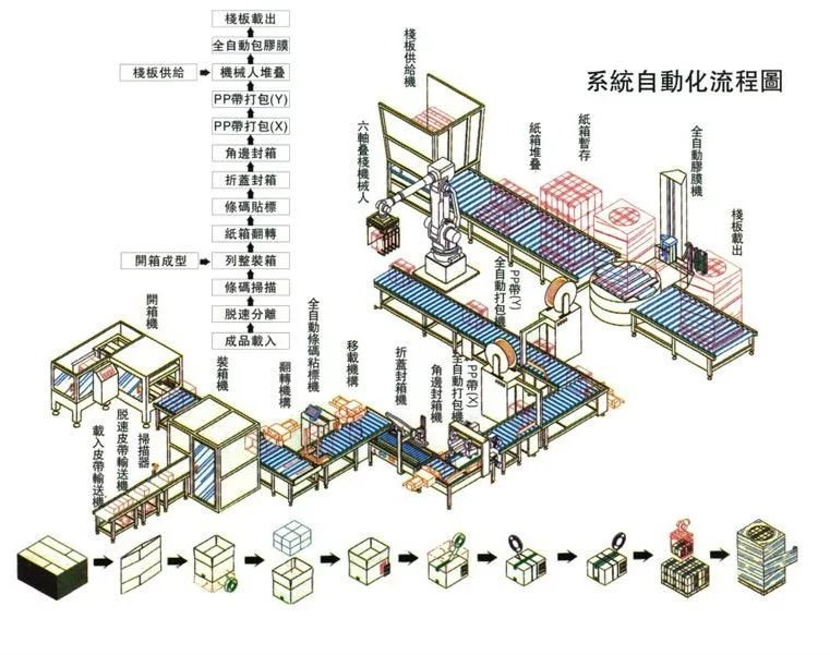 自動包裝生產(chǎn)線的工作流程